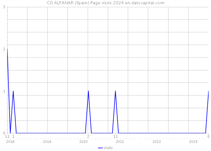 CO ALFANAR (Spain) Page visits 2024 