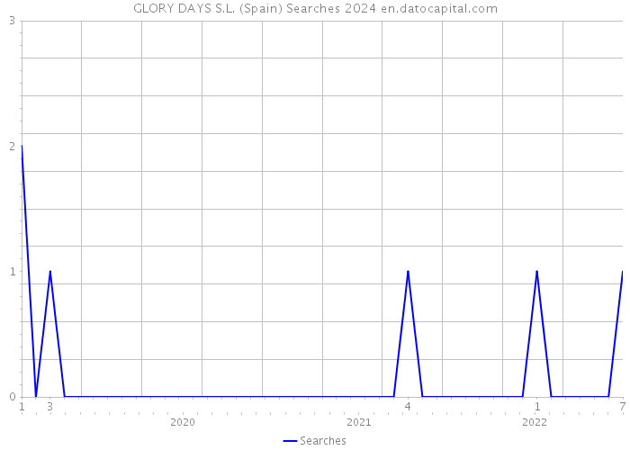 GLORY DAYS S.L. (Spain) Searches 2024 