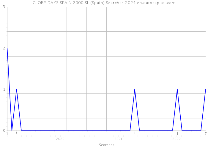 GLORY DAYS SPAIN 2000 SL (Spain) Searches 2024 