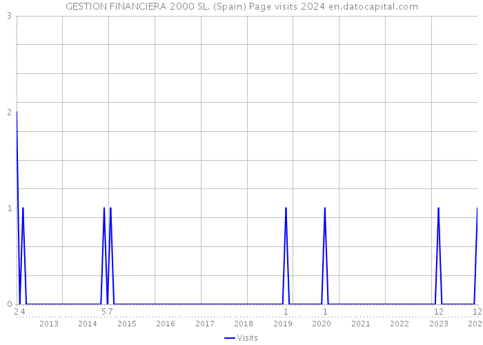 GESTION FINANCIERA 2000 SL. (Spain) Page visits 2024 