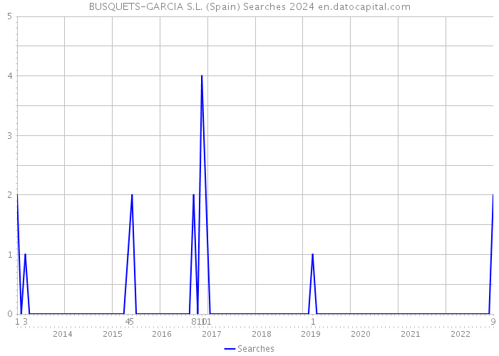 BUSQUETS-GARCIA S.L. (Spain) Searches 2024 