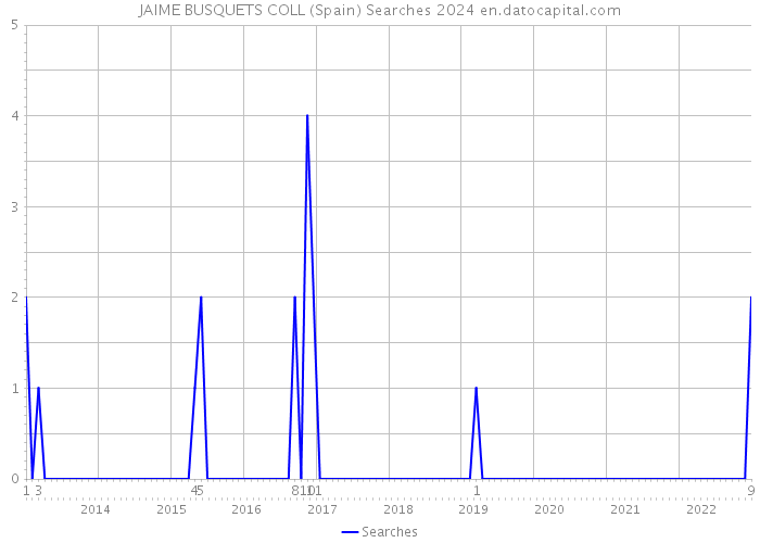 JAIME BUSQUETS COLL (Spain) Searches 2024 