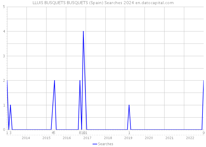 LLUIS BUSQUETS BUSQUETS (Spain) Searches 2024 