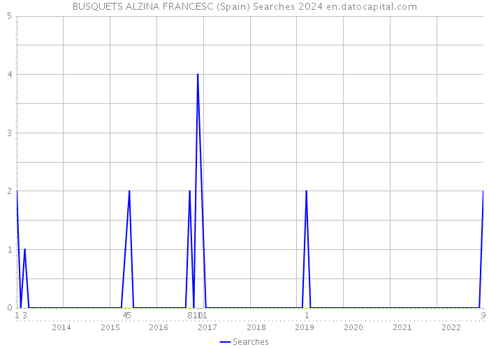 BUSQUETS ALZINA FRANCESC (Spain) Searches 2024 