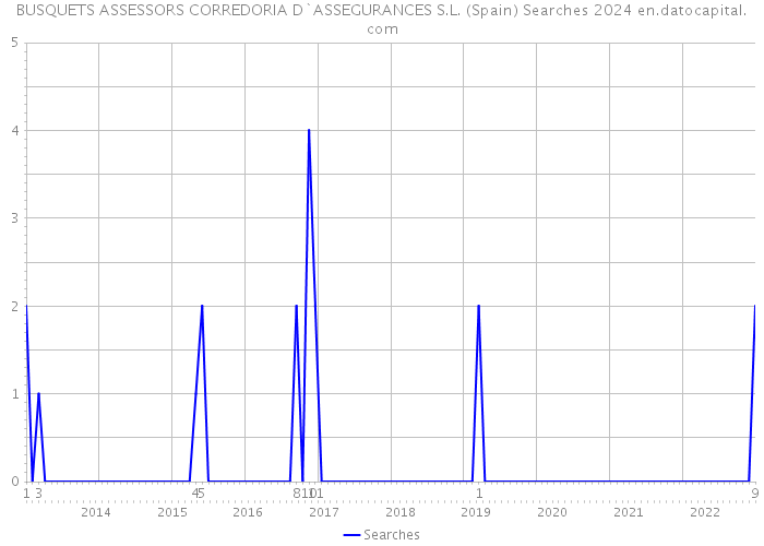 BUSQUETS ASSESSORS CORREDORIA D`ASSEGURANCES S.L. (Spain) Searches 2024 