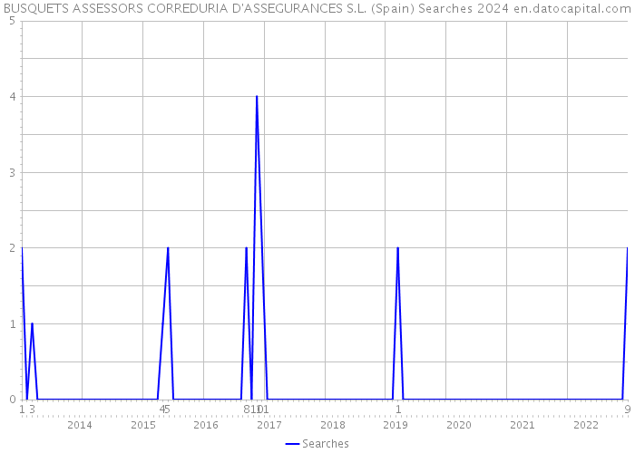 BUSQUETS ASSESSORS CORREDURIA D'ASSEGURANCES S.L. (Spain) Searches 2024 
