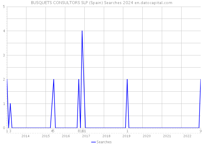 BUSQUETS CONSULTORS SLP (Spain) Searches 2024 