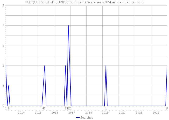 BUSQUETS ESTUDI JURIDIC SL (Spain) Searches 2024 