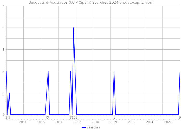 Busquets & Asociados S.C.P (Spain) Searches 2024 