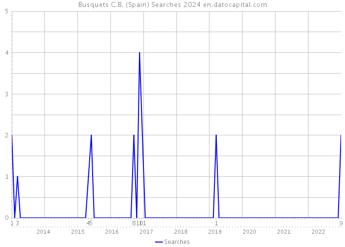 Busquets C.B. (Spain) Searches 2024 