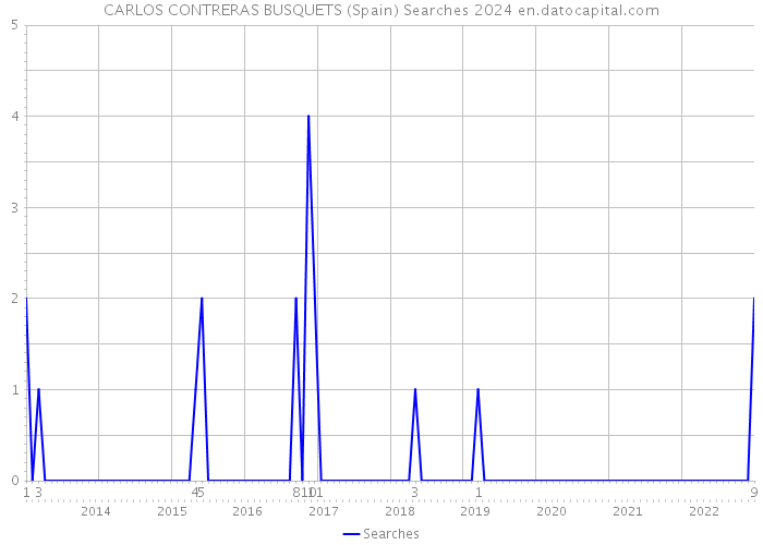 CARLOS CONTRERAS BUSQUETS (Spain) Searches 2024 