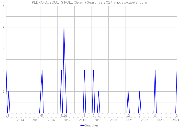 PEDRO BUSQUETS POLL (Spain) Searches 2024 