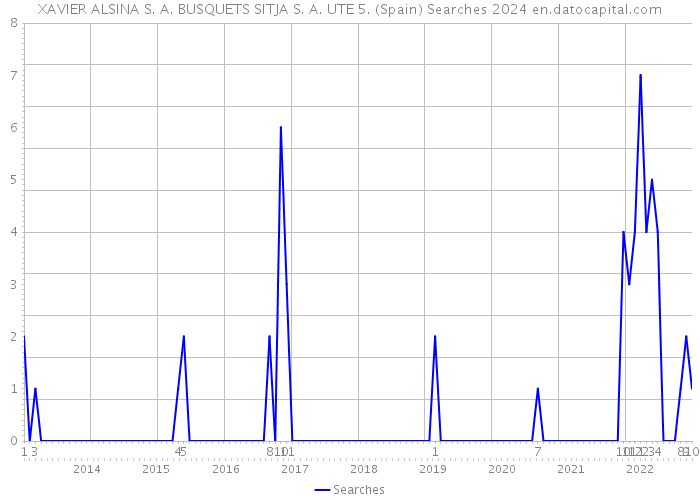 XAVIER ALSINA S. A. BUSQUETS SITJA S. A. UTE 5. (Spain) Searches 2024 