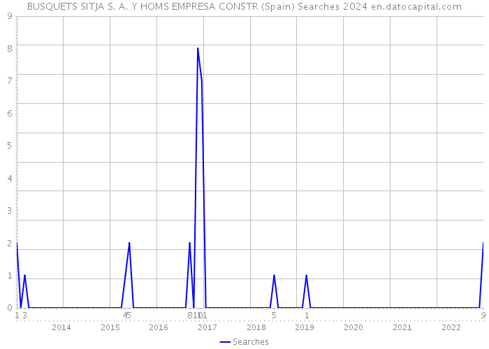 BUSQUETS SITJA S. A. Y HOMS EMPRESA CONSTR (Spain) Searches 2024 