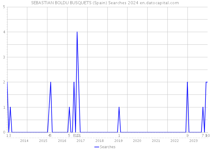 SEBASTIAN BOLDU BUSQUETS (Spain) Searches 2024 