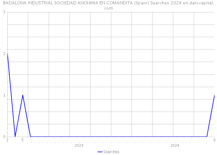 BADALONA INDUSTRIAL SOCIEDAD ANONIMA EN COMANDITA (Spain) Searches 2024 