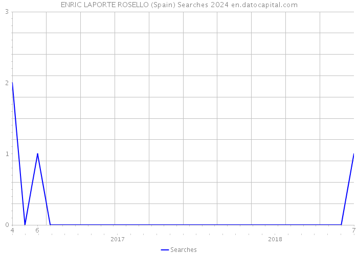 ENRIC LAPORTE ROSELLO (Spain) Searches 2024 