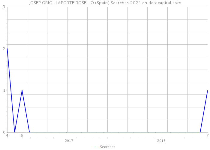 JOSEP ORIOL LAPORTE ROSELLO (Spain) Searches 2024 