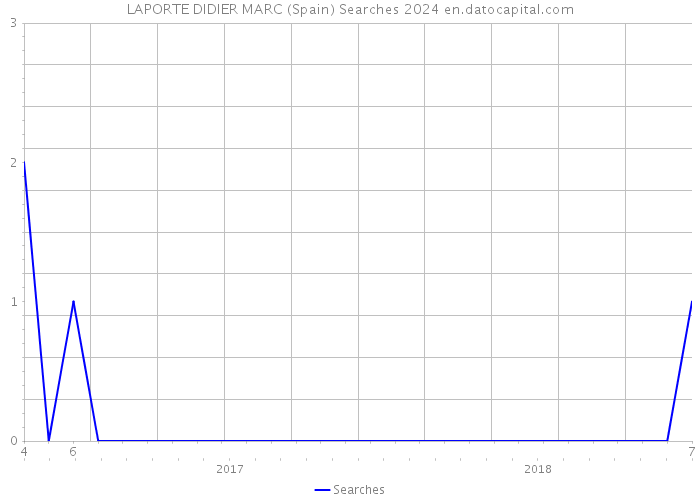 LAPORTE DIDIER MARC (Spain) Searches 2024 