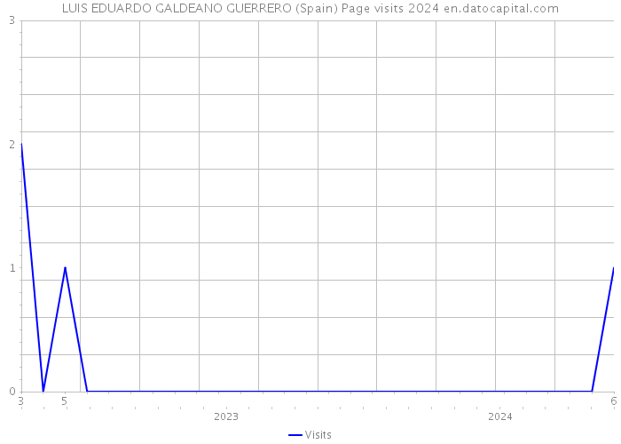 LUIS EDUARDO GALDEANO GUERRERO (Spain) Page visits 2024 