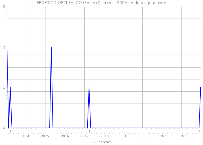 FEDERICO ORTI FALCO (Spain) Searches 2024 