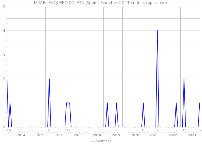 ISRAEL BAQUERO SOLERA (Spain) Searches 2024 