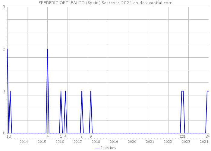 FREDERIC ORTI FALCO (Spain) Searches 2024 