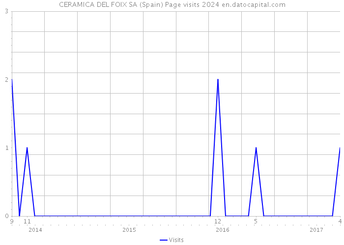 CERAMICA DEL FOIX SA (Spain) Page visits 2024 
