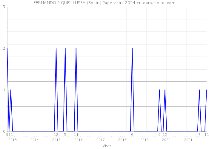 FERNANDO PIQUE LLUSSA (Spain) Page visits 2024 