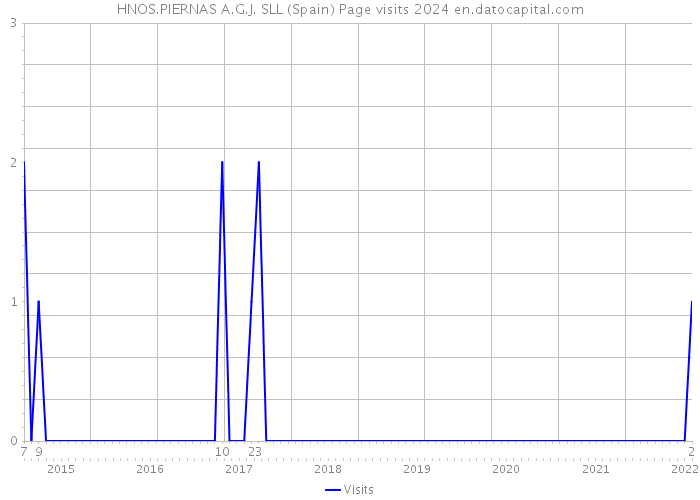 HNOS.PIERNAS A.G.J. SLL (Spain) Page visits 2024 