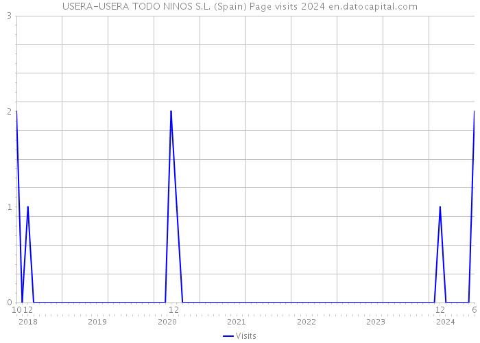 USERA-USERA TODO NINOS S.L. (Spain) Page visits 2024 