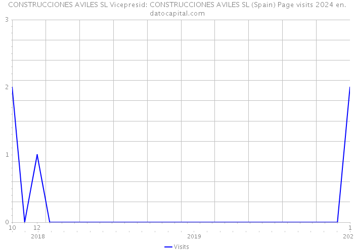 CONSTRUCCIONES AVILES SL Vicepresid: CONSTRUCCIONES AVILES SL (Spain) Page visits 2024 