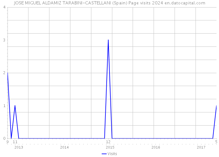 JOSE MIGUEL ALDAMIZ TARABINI-CASTELLANI (Spain) Page visits 2024 