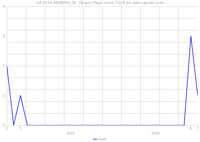 LA JOYA MINERAL SL. (Spain) Page visits 2024 