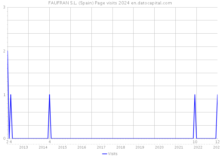 FAUFRAN S.L. (Spain) Page visits 2024 