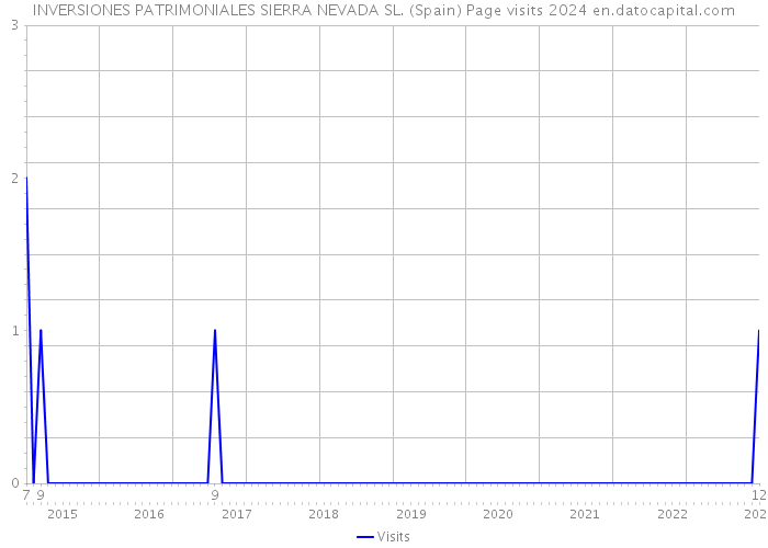 INVERSIONES PATRIMONIALES SIERRA NEVADA SL. (Spain) Page visits 2024 