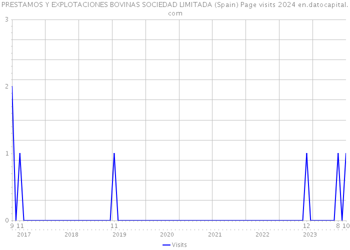 PRESTAMOS Y EXPLOTACIONES BOVINAS SOCIEDAD LIMITADA (Spain) Page visits 2024 
