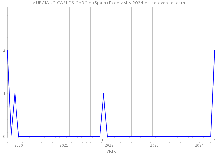 MURCIANO CARLOS GARCIA (Spain) Page visits 2024 