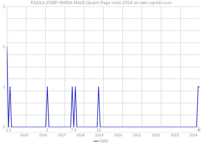 FAJULA JOSEP-MARIA MALE (Spain) Page visits 2024 