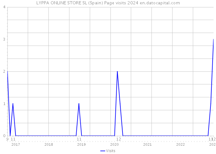 LYPPA ONLINE STORE SL (Spain) Page visits 2024 