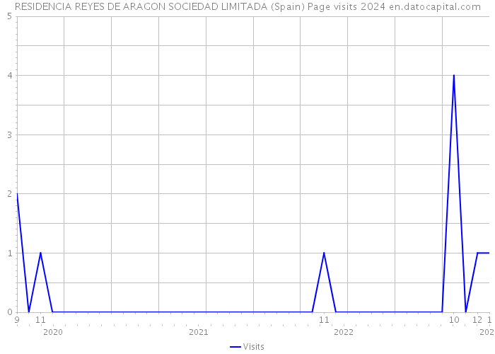 RESIDENCIA REYES DE ARAGON SOCIEDAD LIMITADA (Spain) Page visits 2024 