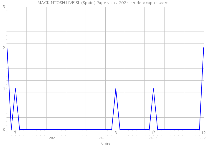 MACKINTOSH LIVE SL (Spain) Page visits 2024 