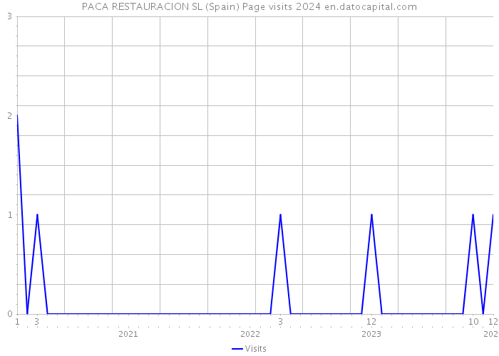 PACA RESTAURACION SL (Spain) Page visits 2024 