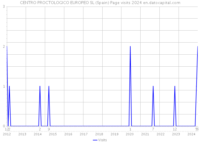 CENTRO PROCTOLOGICO EUROPEO SL (Spain) Page visits 2024 