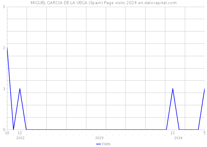 MIGUEL GARCIA DE LA VEGA (Spain) Page visits 2024 