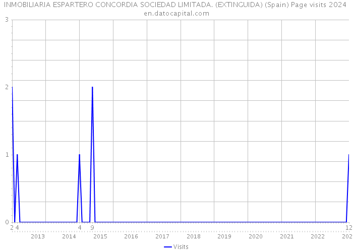 INMOBILIARIA ESPARTERO CONCORDIA SOCIEDAD LIMITADA. (EXTINGUIDA) (Spain) Page visits 2024 