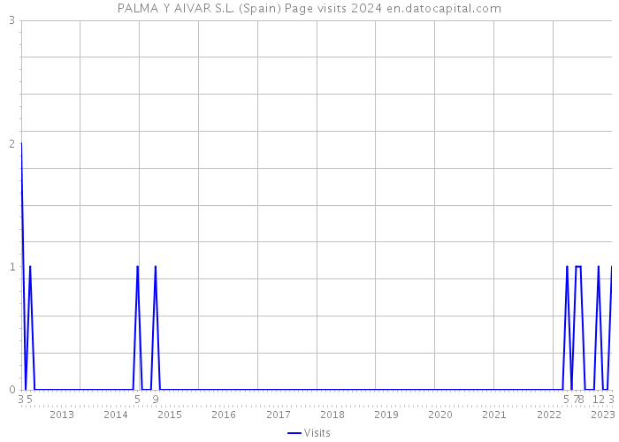 PALMA Y AIVAR S.L. (Spain) Page visits 2024 