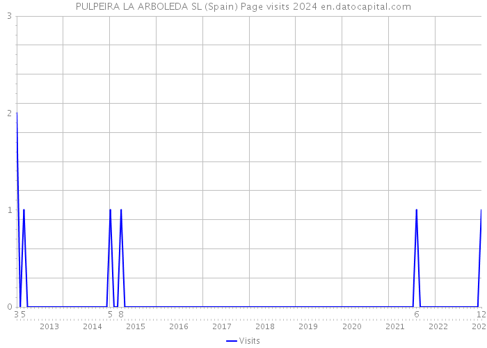PULPEIRA LA ARBOLEDA SL (Spain) Page visits 2024 
