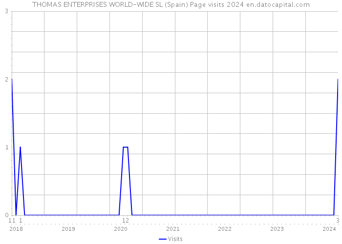 THOMAS ENTERPRISES WORLD-WIDE SL (Spain) Page visits 2024 