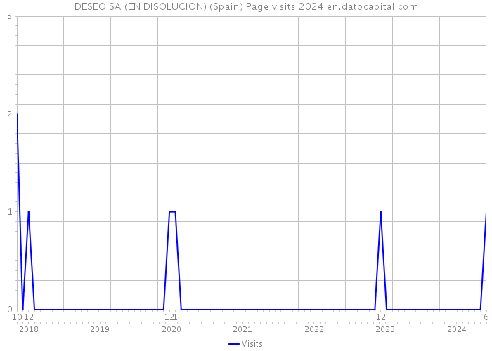 DESEO SA (EN DISOLUCION) (Spain) Page visits 2024 